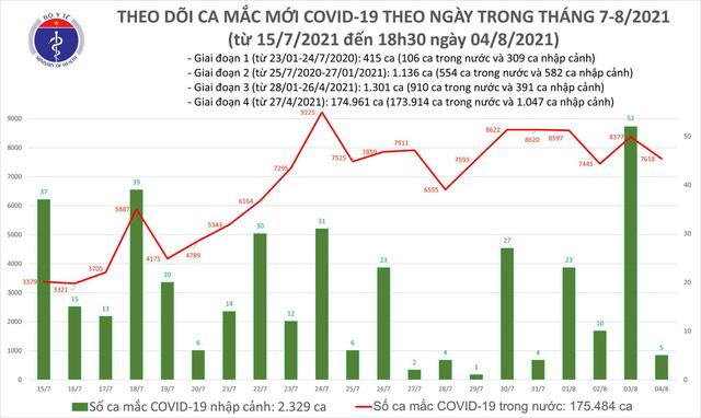 Tối 4/8: Thêm 3.351 ca mắc COVID-19, nâng số mắc cả ngày lên 7.623 ca - Ảnh 1.