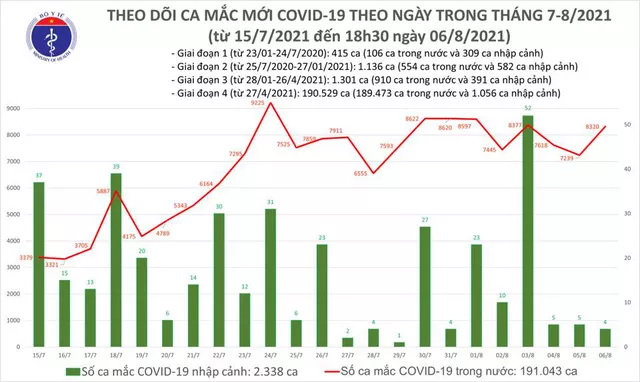 Tối 6/8: Thêm 4.315 ca mắc COVID-19, nâng tổng số mắc trong ngày lên 8.324 ca, riêng Hà Nội có 116   - Ảnh 1.