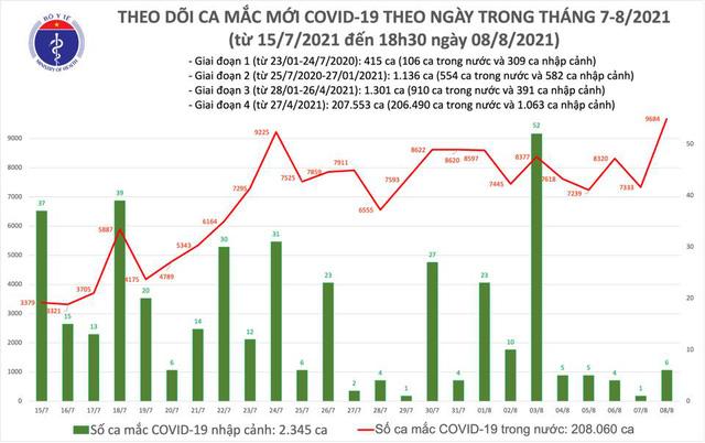 Tối 8/8: Thêm 4.949 ca mắc COVID-19, nâng tổng số mắc cả ngày lên 9.690 ca, riêng Bình Dương 3.210 ca - Ảnh 1.