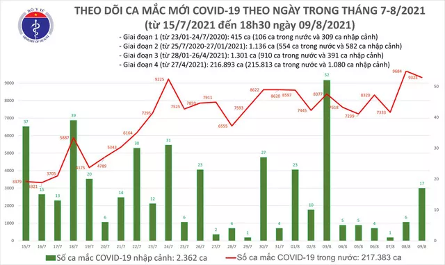 Tối 9/8: Thêm 4.185 ca COVID-19, tổng trong ngày là 9.340 ca mắc và 4.423 bệnh nhân khỏi - Ảnh 1.