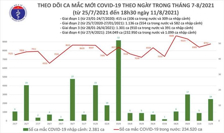 Ngày 11/8, cả nước thêm 8.766 ca COVID-19, F0 mới ở TP.HCM tiếp tục giảm - 1