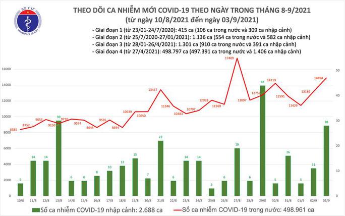 Ngày 3-9, thêm 11.344 người khỏi bệnh, có 14.922 ca mắc Covid-19 - Ảnh 1.